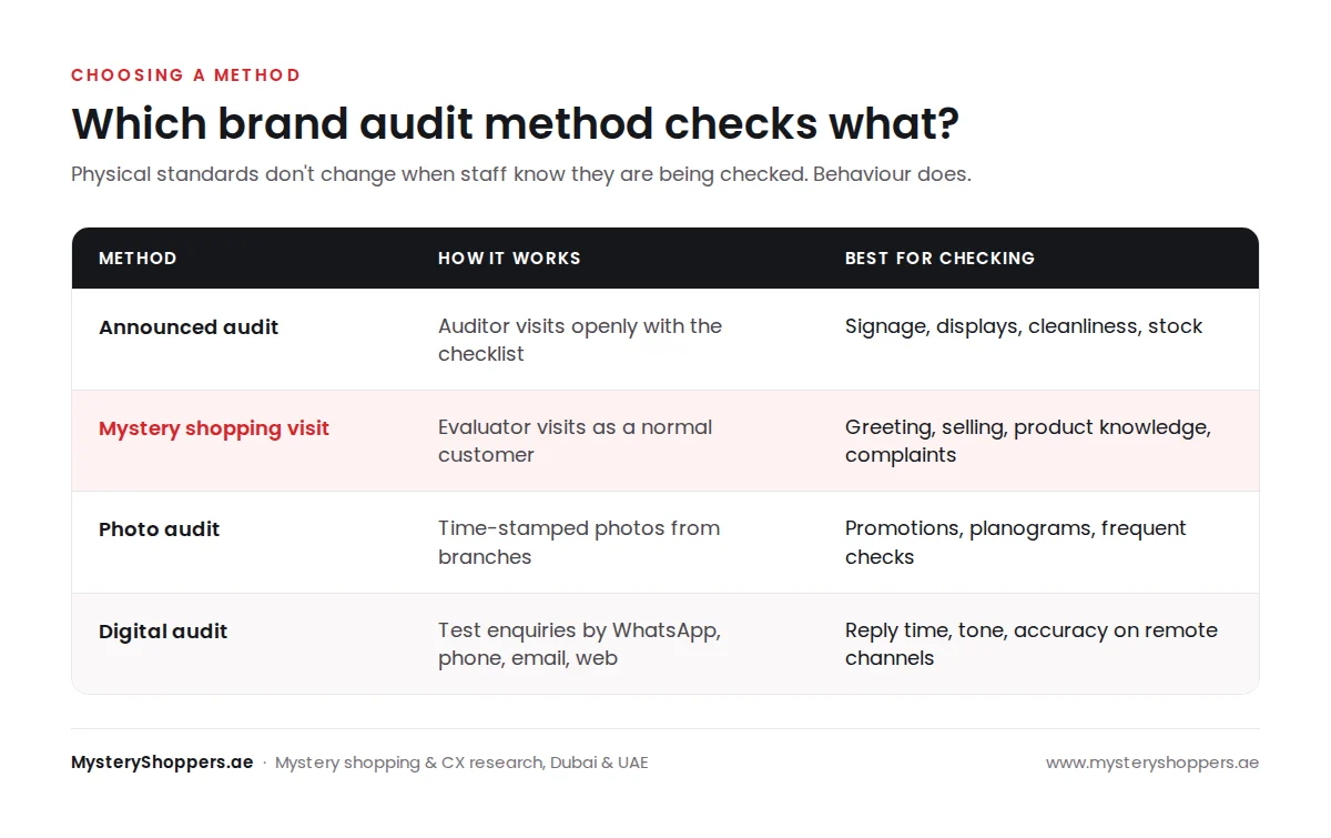 Comparison of four brand audit methods: announced audit, mystery shopping visit, photo audit and digital audit, with what each one checks best