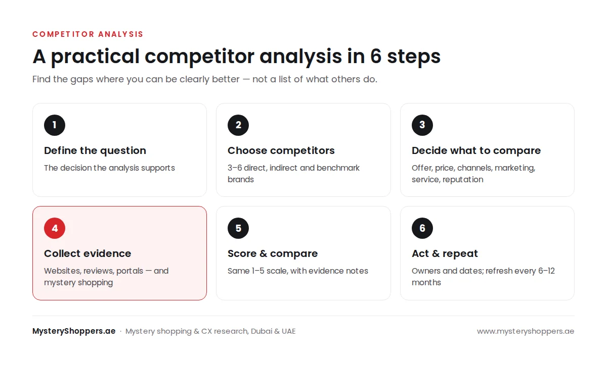 Six steps of a competitor analysis: define the question, choose competitors, decide what to compare, collect evidence, score and compare, and act and repeat