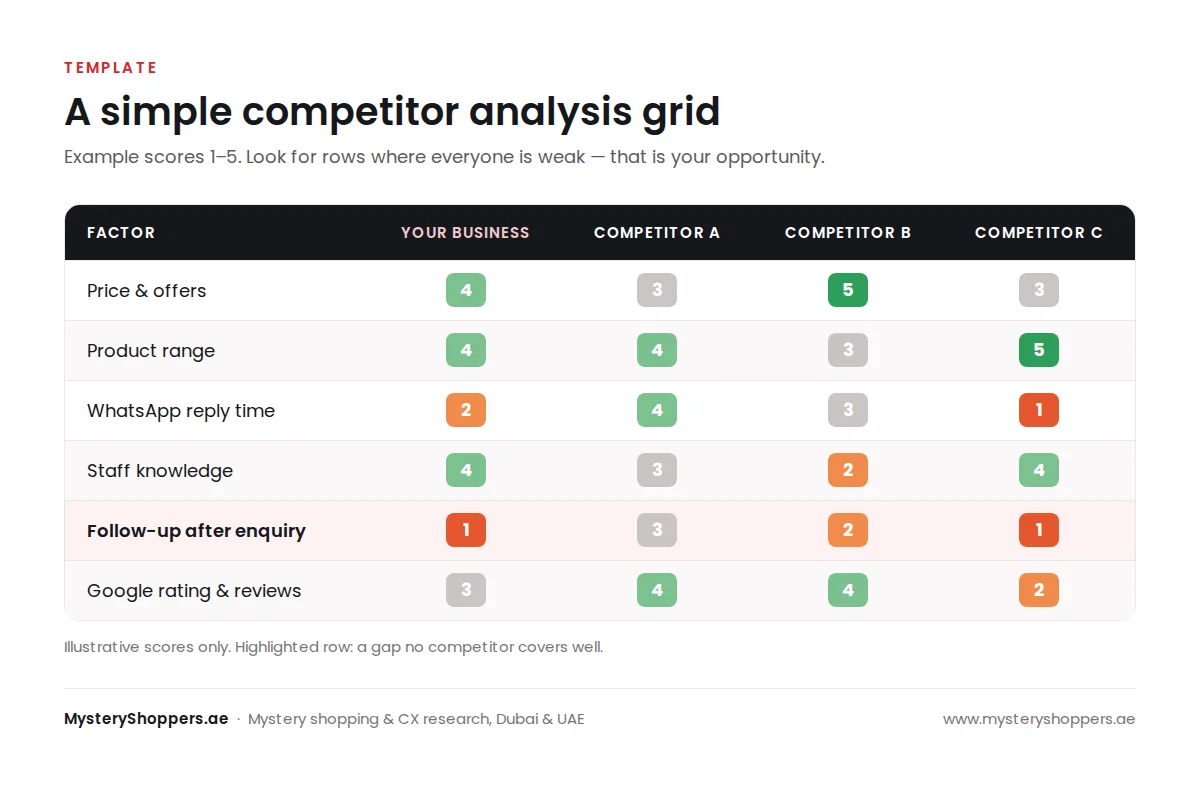 Example competitor analysis grid comparing your business with three competitors on price, product range, response time, staff knowledge, follow-up and online reviews, scored from 1 to 5