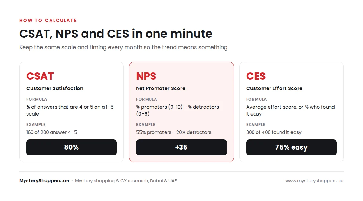 How to calculate CSAT, NPS and CES with a worked example of each