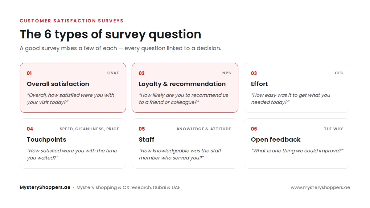 Six types of customer satisfaction survey questions with an example of each: overall satisfaction, loyalty and recommendation, effort, specific touchpoints, staff, and open feedback