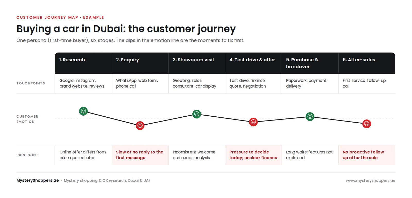 Example customer journey map for a car showroom in Dubai showing six stages from online research to after-sales, with touchpoints, customer emotions and pain points at each stage