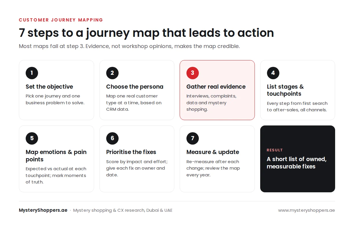 The seven steps of customer journey mapping: set the objective, choose the persona, gather evidence, list stages and touchpoints, map emotions and pain points, prioritise fixes, measure and update