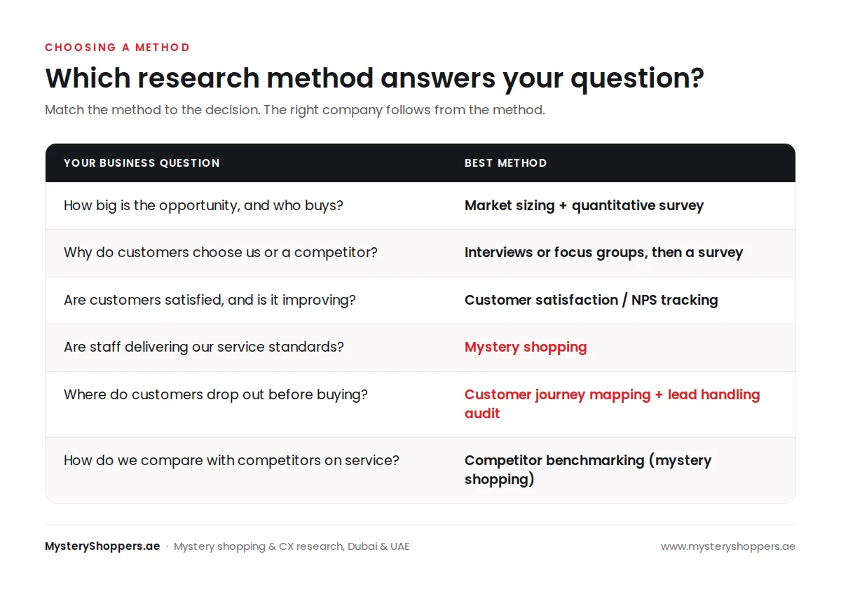 Table matching common business questions in the UAE to the market research method that answers each one, from surveys and focus groups to mystery shopping and journey mapping