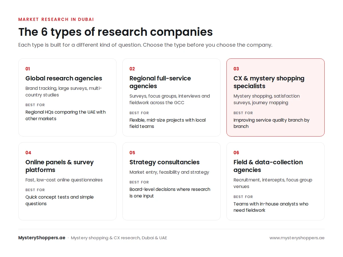 Diagram of the six main types of market research companies in Dubai: global agencies, regional full-service firms, specialist CX and mystery shopping firms, online panels, strategy consultancies and field agencies