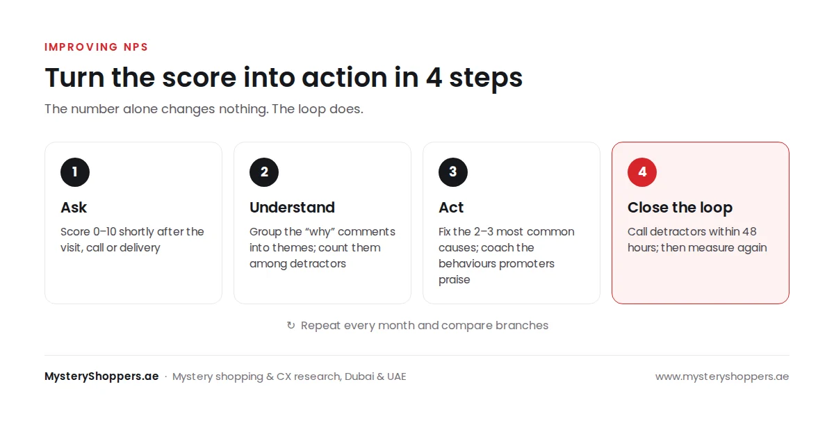 Four-step loop for improving NPS: ask the question, understand the reasons, act on the main causes, and close the loop with the customer, then measure again