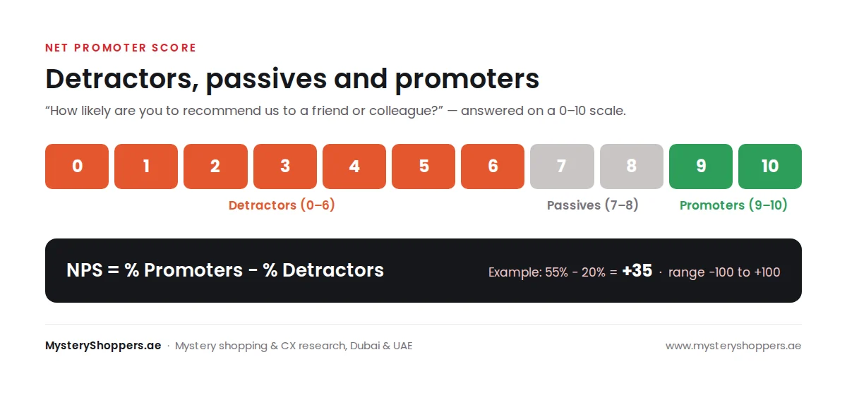 The NPS scale from 0 to 10, with detractors from 0 to 6, passives at 7 and 8, and promoters at 9 and 10, and the formula NPS equals percentage of promoters minus percentage of detractors