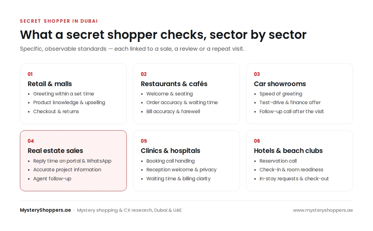 Grid of six Dubai sectors and what a secret shopper checks in each: retail and malls, restaurants and cafes, car showrooms, real estate sales centres, clinics and hospitals, hotels and beach clubs