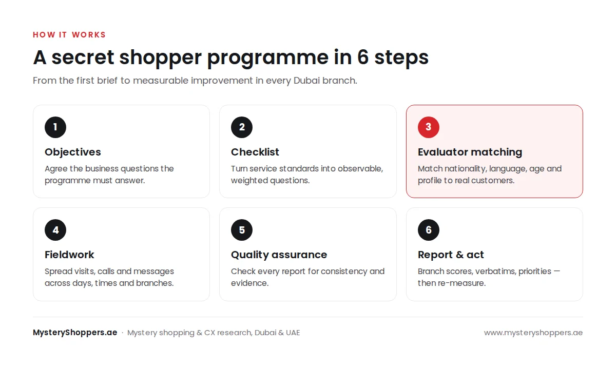 Six-step process of a secret shopper programme in Dubai: objectives, checklist, evaluator matching, fieldwork, quality assurance, reporting and action