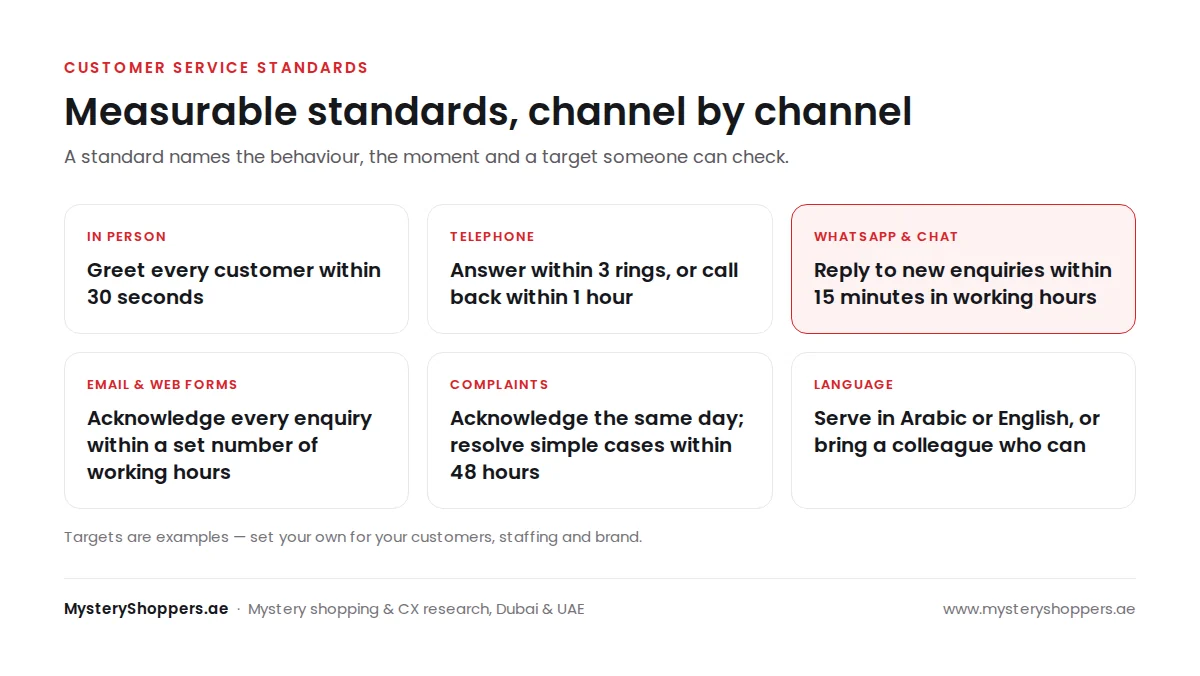 Customer service standard examples by channel: in person, telephone, WhatsApp and live chat, email and web forms, and complaints, each with a measurable target